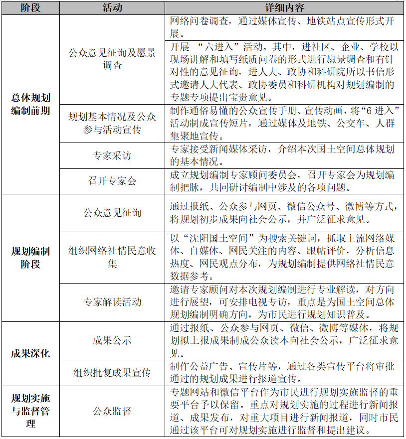 新组织模式下的沈阳市国土空间总体规划公众参与方案设计