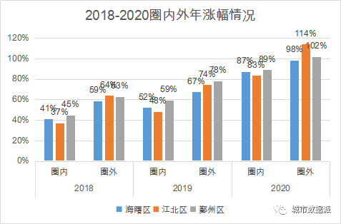 哪里房价涨幅最高？基于时空大数据的宁波市二手房价分析丨城市数据派