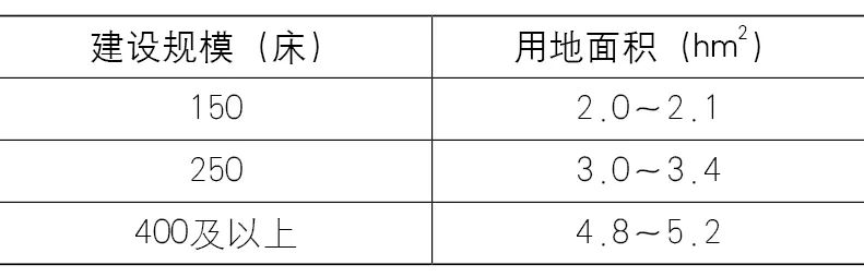 【Open Access】疫情下医疗卫生设施规划标准研究探索与反思 【Open Access】疫情下医疗卫生设施规划标准研究探索与反思