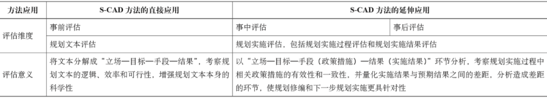 期刊精粹 | S-CAD政策评估方法在城乡规划评估中的应用研究【2020.5期】 期刊精粹 | S-CAD政策评估方法在城乡规划评估中的应用研究【2020.5期】