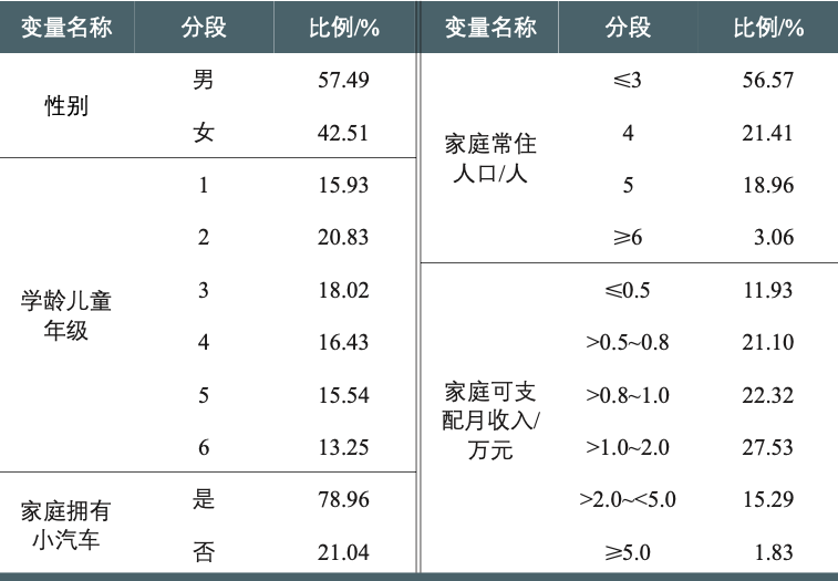 二孩政策下学龄儿童通学出行行为及优化策略 二孩政策下学龄儿童通学出行行为及优化策略