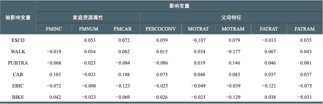 二孩政策下学龄儿童通学出行行为及优化策略 二孩政策下学龄儿童通学出行行为及优化策略
