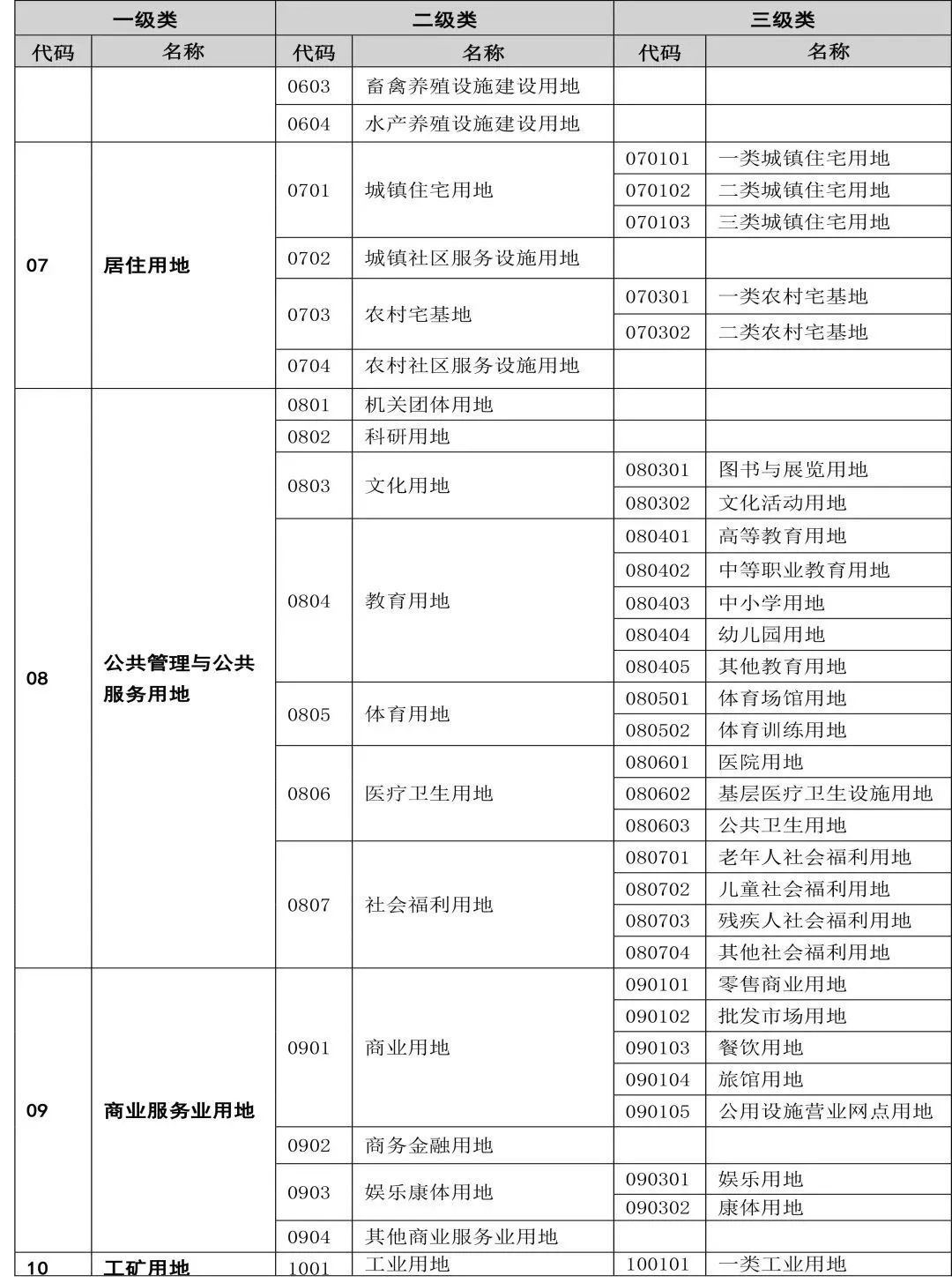 自然资源部办公厅印发《国土空间调查、规划、用途管制用地用海分类指南(试行)》 自然资源部办公厅印发《国土空间调查、规划、用途管制用地用海分类指南(试行)》