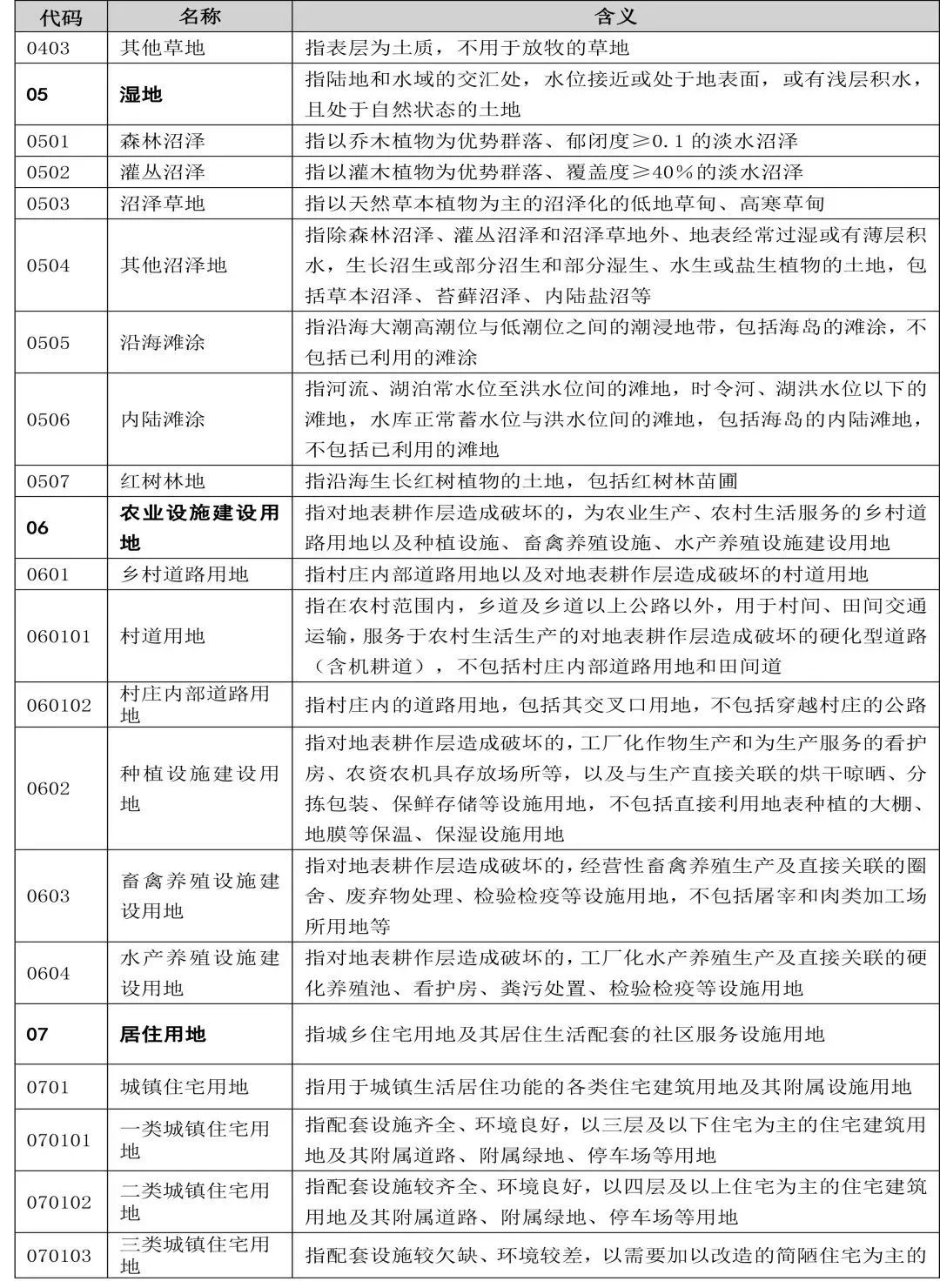 自然资源部办公厅印发《国土空间调查、规划、用途管制用地用海分类指南(试行)》 自然资源部办公厅印发《国土空间调查、规划、用途管制用地用海分类指南(试行)》