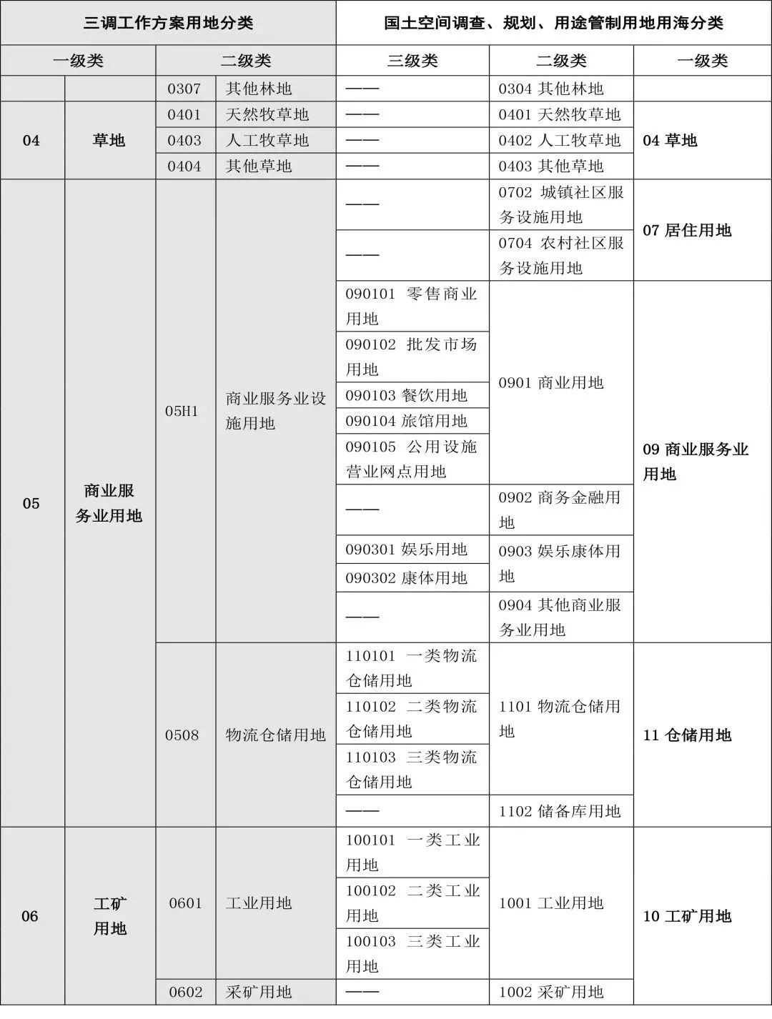 自然资源部办公厅印发《国土空间调查、规划、用途管制用地用海分类指南(试行)》 自然资源部办公厅印发《国土空间调查、规划、用途管制用地用海分类指南(试行)》