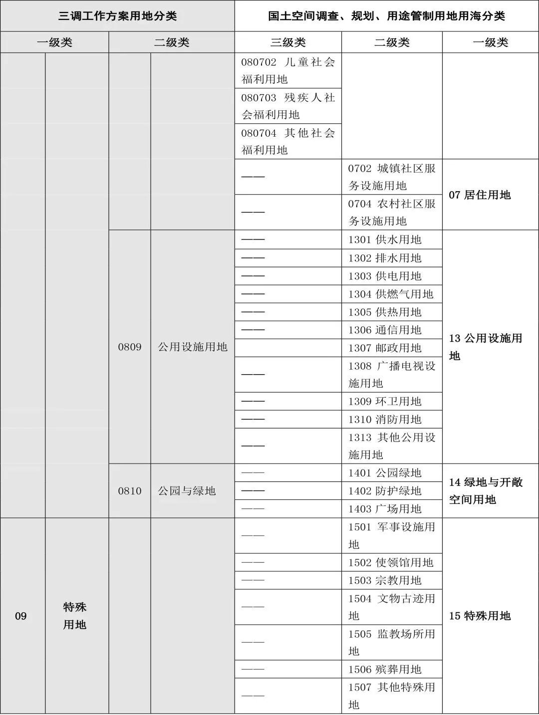 自然资源部办公厅印发《国土空间调查、规划、用途管制用地用海分类指南(试行)》 自然资源部办公厅印发《国土空间调查、规划、用途管制用地用海分类指南(试行)》