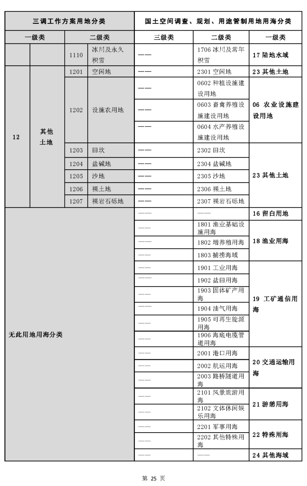《国土空间调查、规划、用途管制用地用海分类指南（试行）》印发