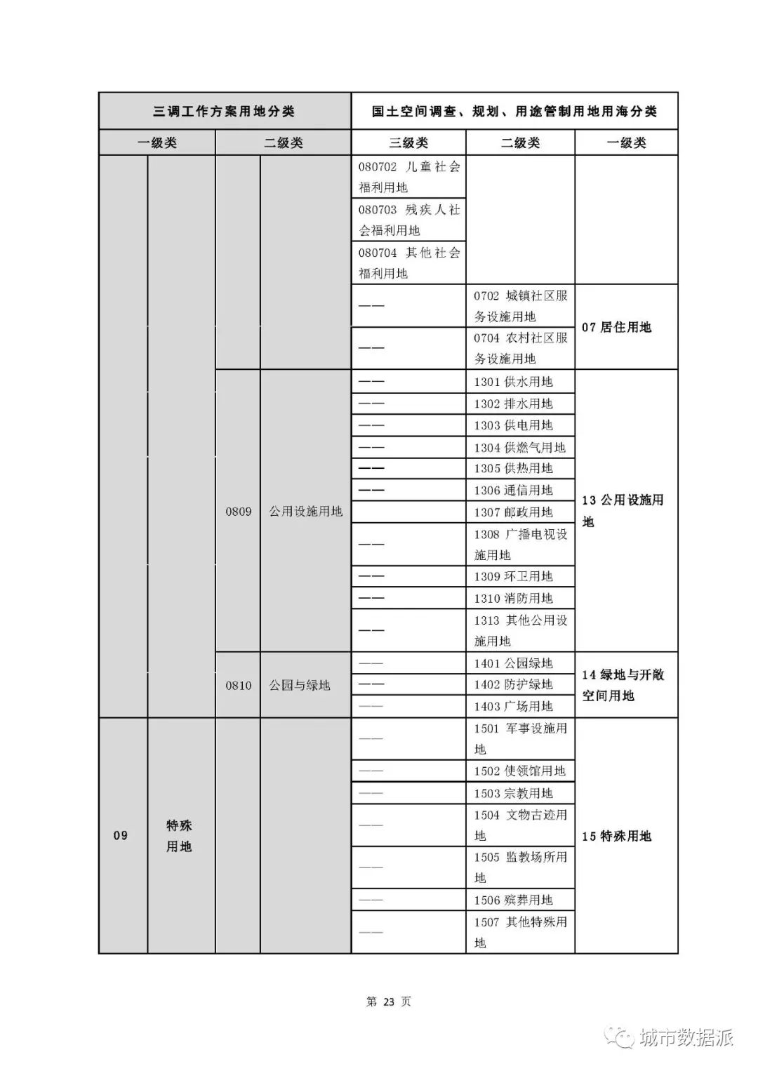 国土空间用地用海到底如何分类？试行指南终于来啦！丨城市数据派