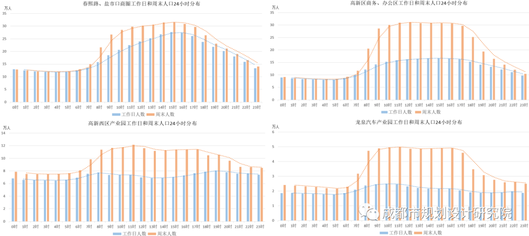 【信息化天地】基于手机信令数据的通勤人口流动特征探析---以成都市为例