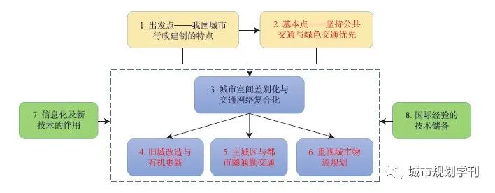 【文章精选】汪光焘 涂颖菲 叶建红 | 后疫情时代城市交通发展趋势及协同治理研究 | 2020年第5期