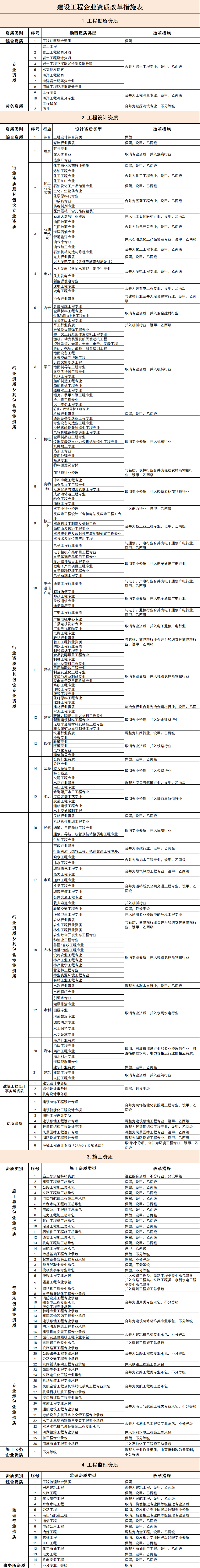 重磅！国务院审议通过《资质改革方案》，新资质标准出台，资质改革将设1年过渡期....