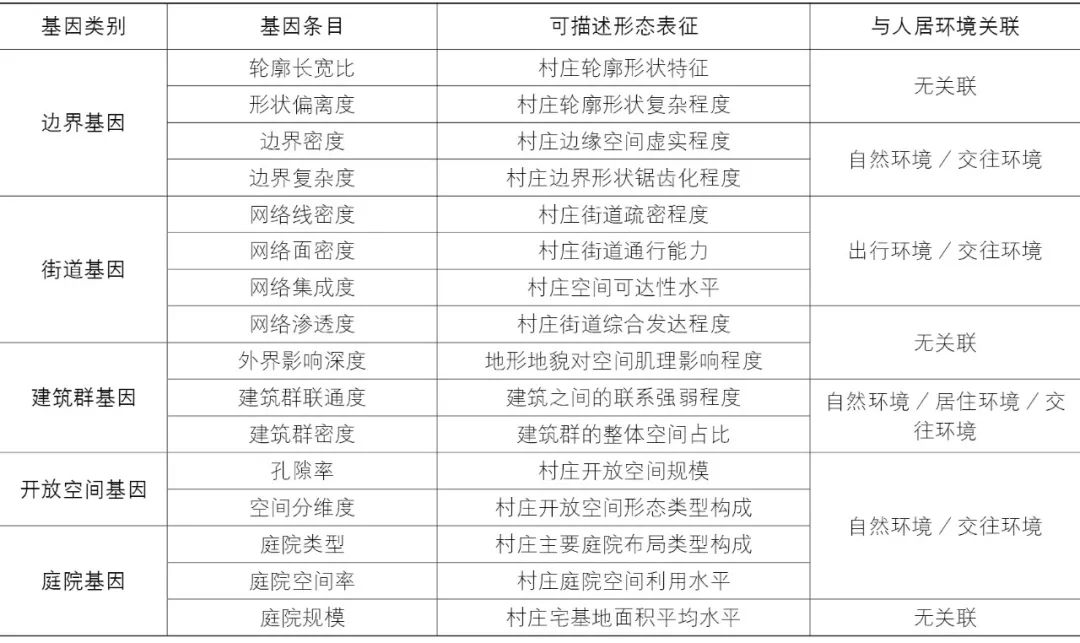 【Open Access】公共健康导向的乡村空间基因提取与优化研究——以严寒地区乡村为例 【Open Access】公共健康导向的乡村空间基因提取与优化研究——以严寒地区乡村为例