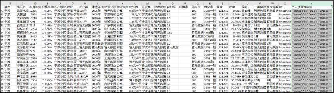 哪里房价涨幅最高？基于时空大数据的宁波市二手房价分析丨城市数据派