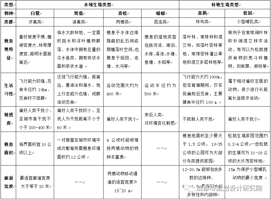 【院优交流】城市化地区自然生境空间的体系与功能研究