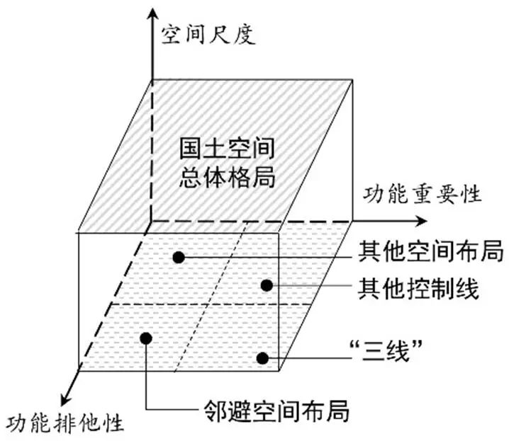 空间和指标双约束：“图”“数”结合的弹性控制体系