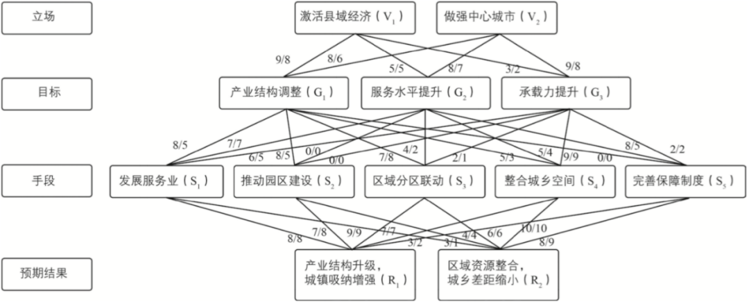 期刊精粹 | S-CAD政策评估方法在城乡规划评估中的应用研究【2020.5期】 期刊精粹 | S-CAD政策评估方法在城乡规划评估中的应用研究【2020.5期】