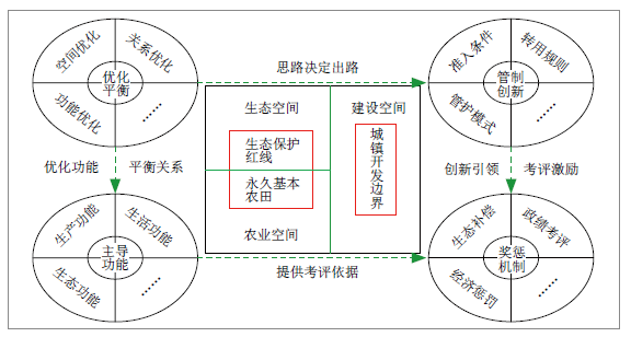 国土空间用途管制刚性与弹性的互动逻辑及优化路径