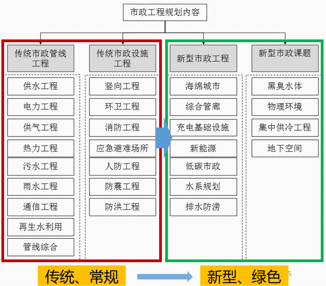 彭剑:市政工程详细规划方法创新与实践 彭剑:市政工程详细规划方法创新与实践