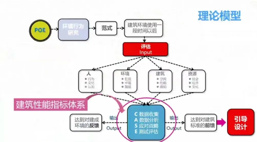 2020清华同衡学术周 | 庄惟敏:基于前策划后评估的设计决策体系建设 2020清华同衡学术周 | 庄惟敏:基于前策划后评估的设计决策体系建设