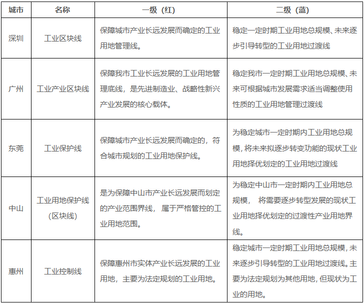研究︱从现有实践认识工业用地保护红线