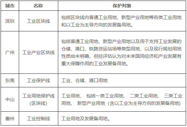 研究︱从现有实践认识工业用地保护红线