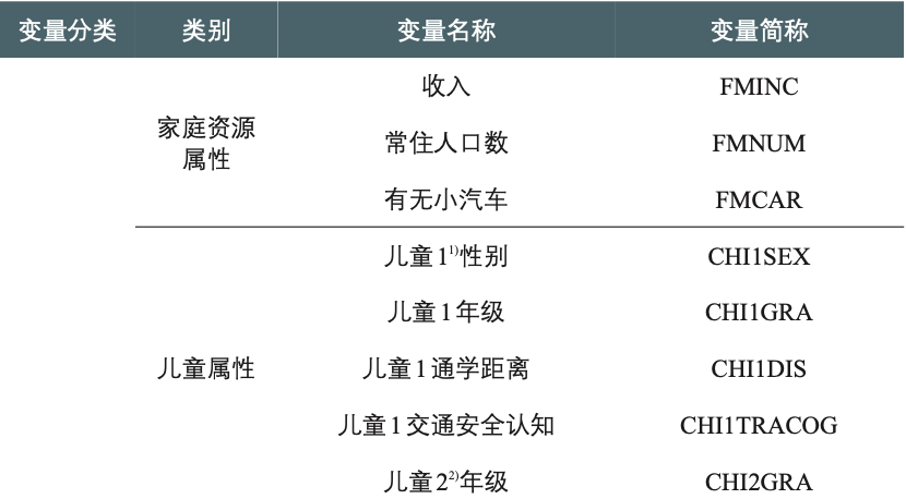 二孩政策下学龄儿童通学出行行为及优化策略 二孩政策下学龄儿童通学出行行为及优化策略