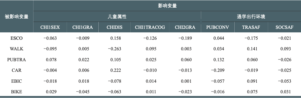 二孩政策下学龄儿童通学出行行为及优化策略 二孩政策下学龄儿童通学出行行为及优化策略