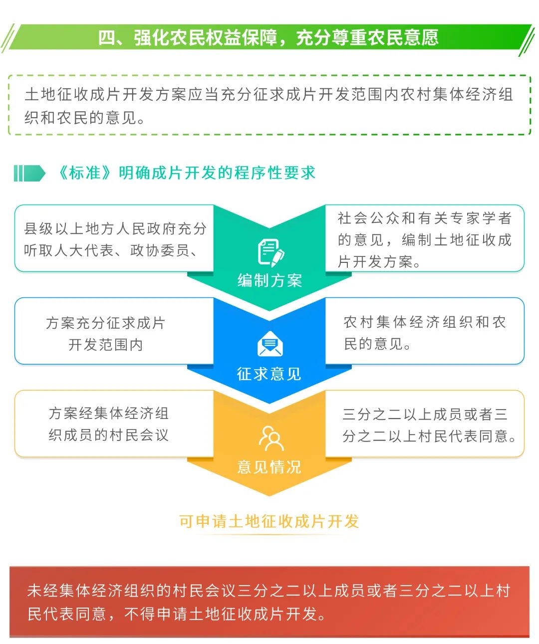 图解：土地征收成片开发正式出台标准，划定四大禁区
