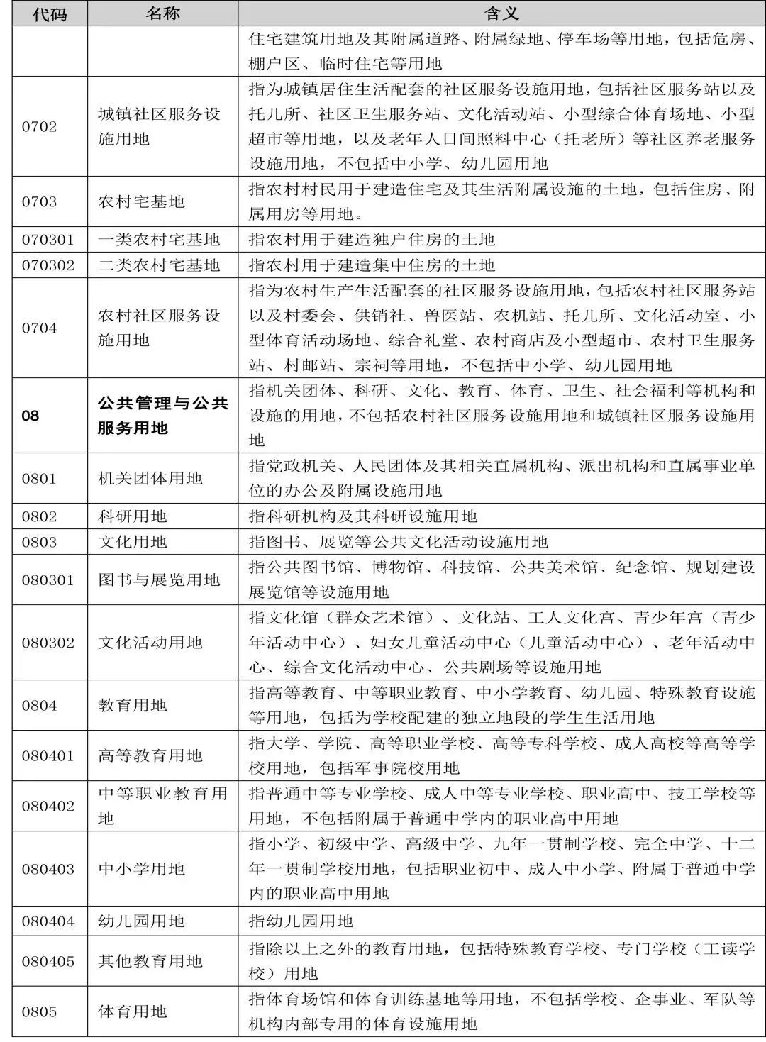 自然资源部办公厅印发《国土空间调查、规划、用途管制用地用海分类指南(试行)》 自然资源部办公厅印发《国土空间调查、规划、用途管制用地用海分类指南(试行)》