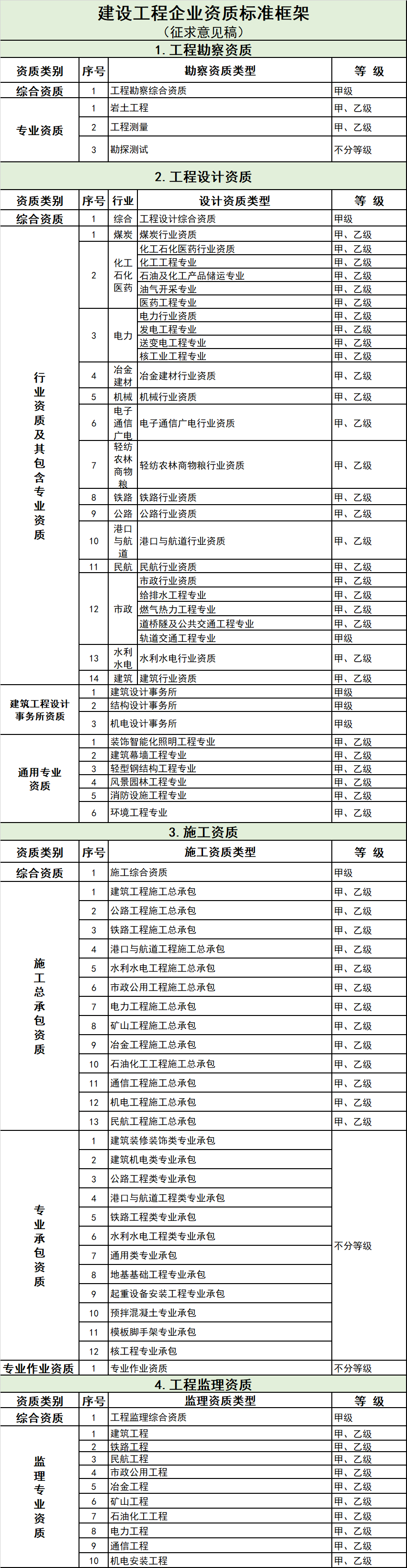 重磅！国务院审议通过《资质改革方案》，新资质标准出台，资质改革将设1年过渡期....