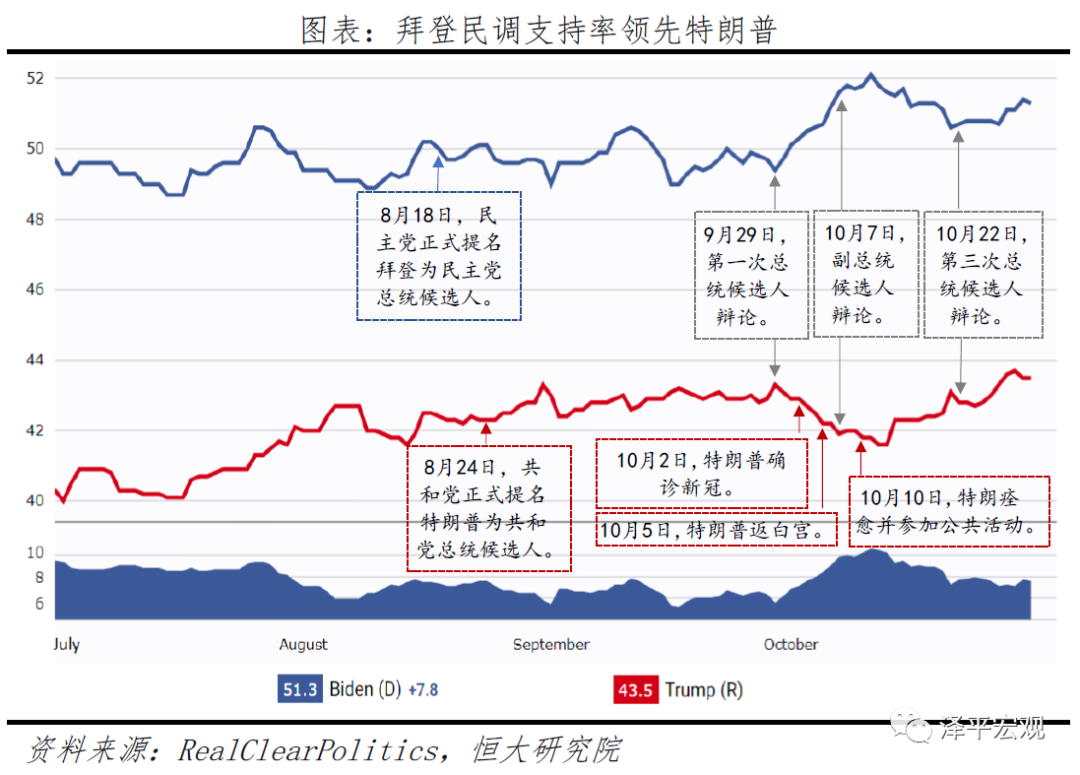 谁会成为下一届美国总统？