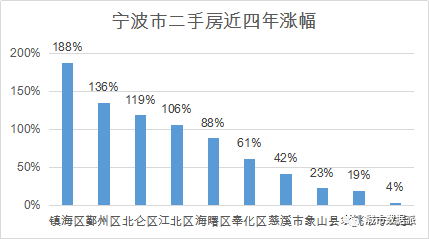 哪里房价涨幅最高？基于时空大数据的宁波市二手房价分析丨城市数据派