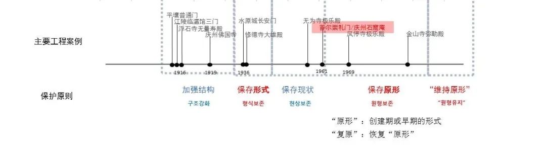 【本期主题】 1961年首尔崇礼门和石窟庵修缮中保护原则的转变｜保护理论与实践