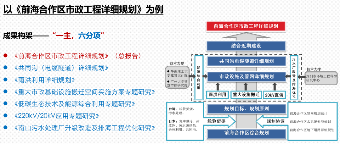 彭剑:市政工程详细规划方法创新与实践 彭剑:市政工程详细规划方法创新与实践