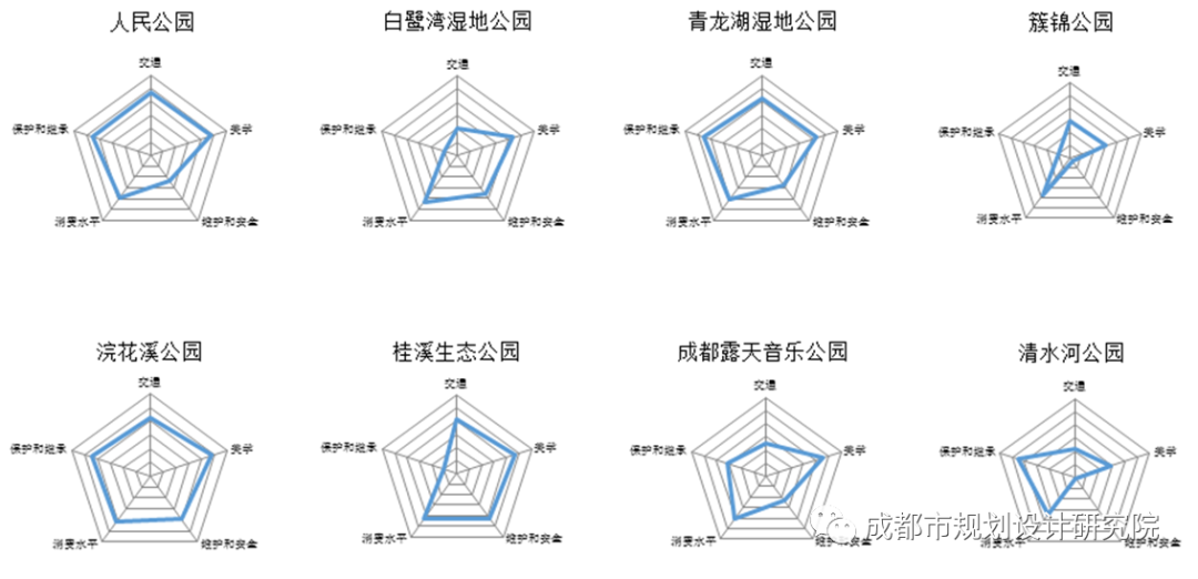 【信息化天地】公园城市背景下基于点评数据语义分析的城市公园使用后评价量化研究