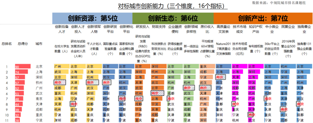 城市体检评估成果交流:南京“创新名城,美丽古都”专篇 城市体检评估成果交流:南京“创新名城,美丽古都”专篇