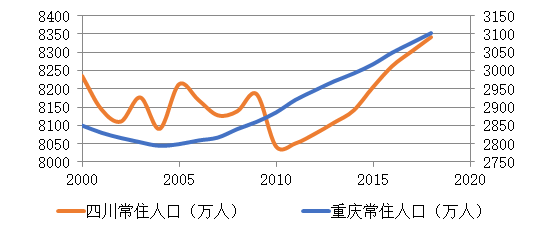 “成渝地区双城经济圈”系列研究:成渝崛起之路——时代变局中的全新征程 “成渝地区双城经济圈”系列研究:成渝崛起之路——时代变局中的全新征程