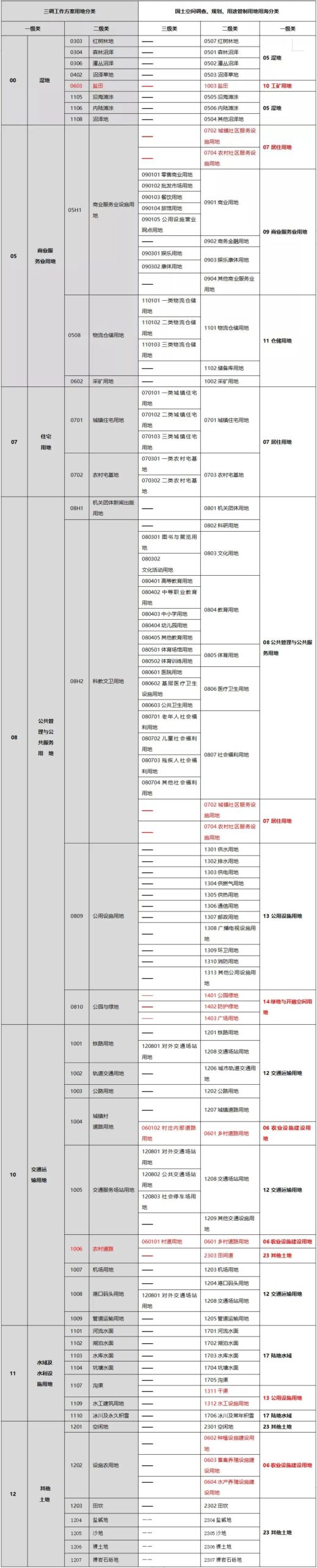 解读 | 《国土空间规划用地用海分类指南（试行）》（征求意见稿）