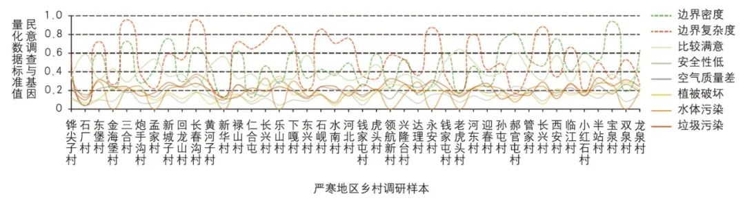 【Open Access】公共健康导向的乡村空间基因提取与优化研究——以严寒地区乡村为例 【Open Access】公共健康导向的乡村空间基因提取与优化研究——以严寒地区乡村为例