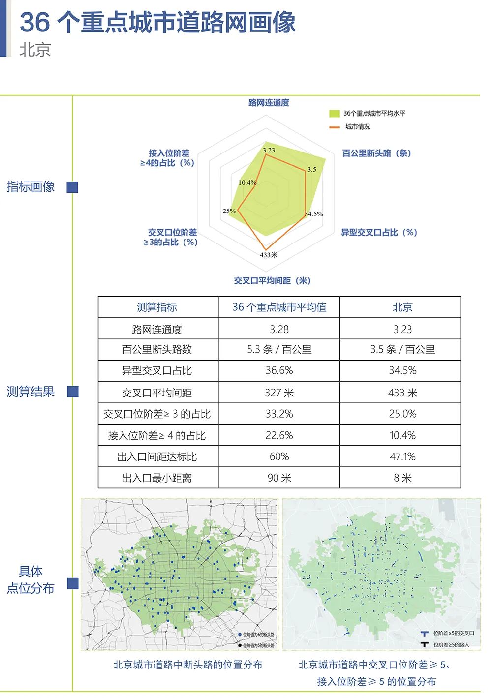 【热点】重磅！《中国重点城市道路网结构画像报告》正式发布