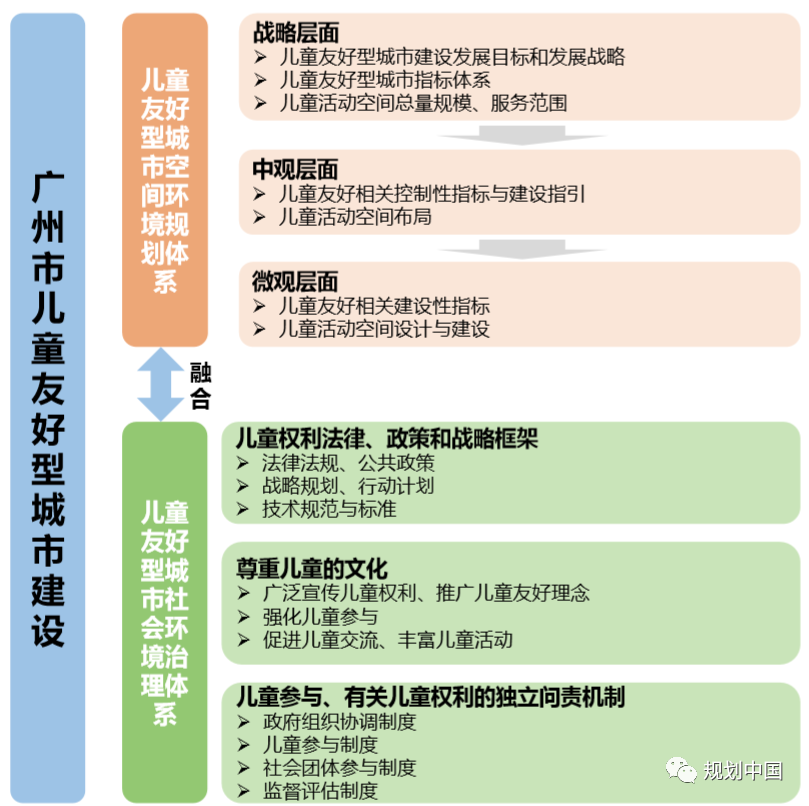 基于儿童友好的健康社区规划