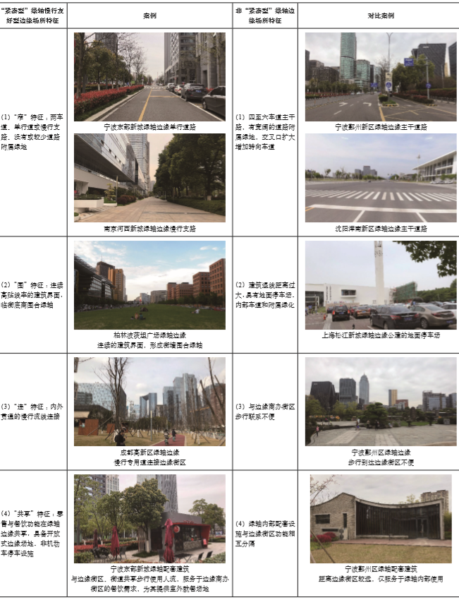 期刊精粹 | 基于类型对比的城市中心区紧凑型绿轴特征研究——开放空间尺度、构成与慢行友好型边缘分析【2020.6期优先看】