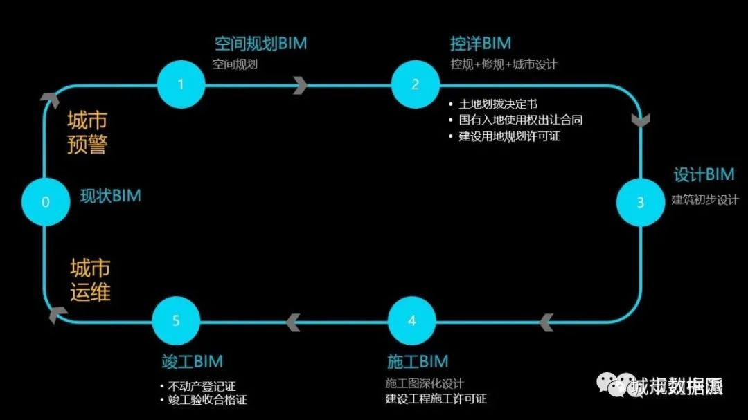 城市信息模型CIM如何成为数字孪生城市的操作系统？丨城市数据派