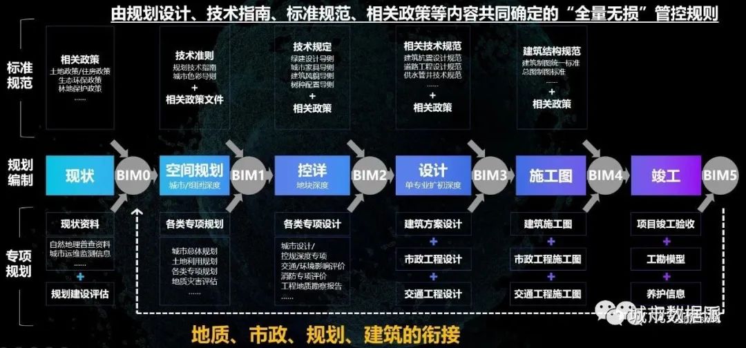 城市信息模型CIM如何成为数字孪生城市的操作系统？丨城市数据派
