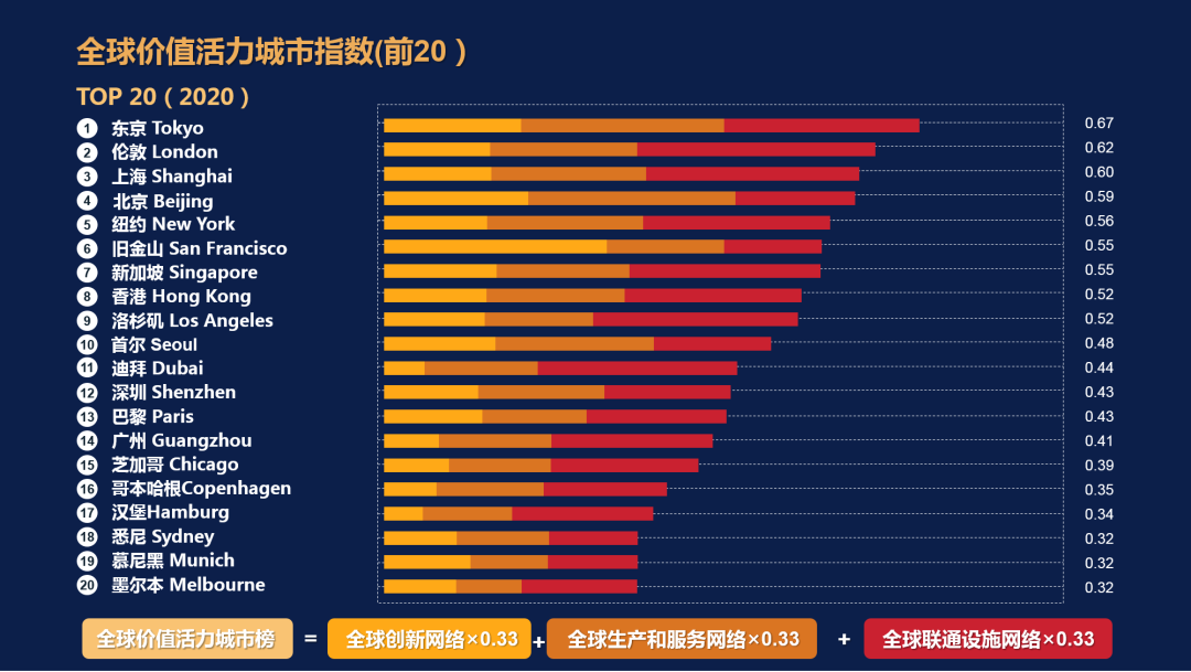 开放下载：2020年中规院全球城市报告