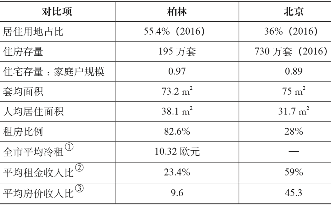 期刊精粹 | 德国社会市场模式下“单一制”租赁住房发展的经验与启示——以柏林为例【2020.6期优先看 · 主题】 期刊精粹 | 德国社会市场模式下“单一制”租赁住房发展的经验与启示——以柏林为例【2020.6期优先看 · 主题】