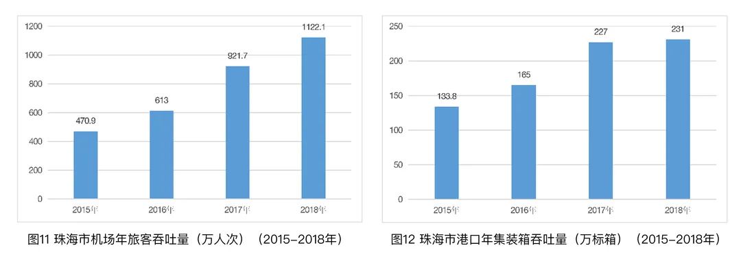 城市体检评估成果交流:珠海专篇 城市体检评估成果交流:珠海专篇