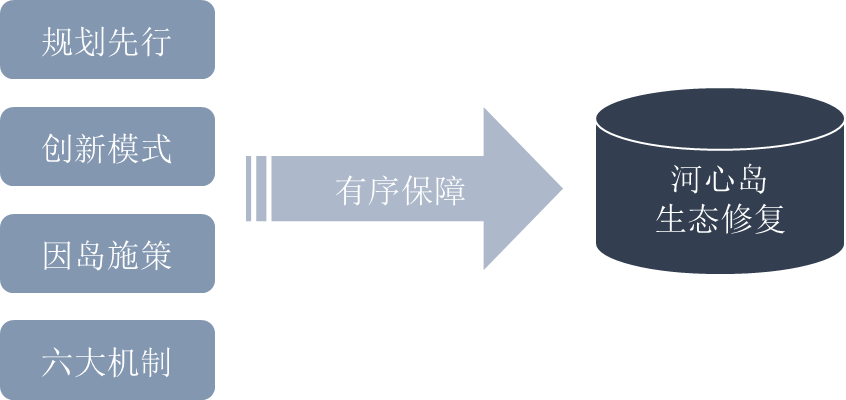 佛山市河心岛生态修复经验做法