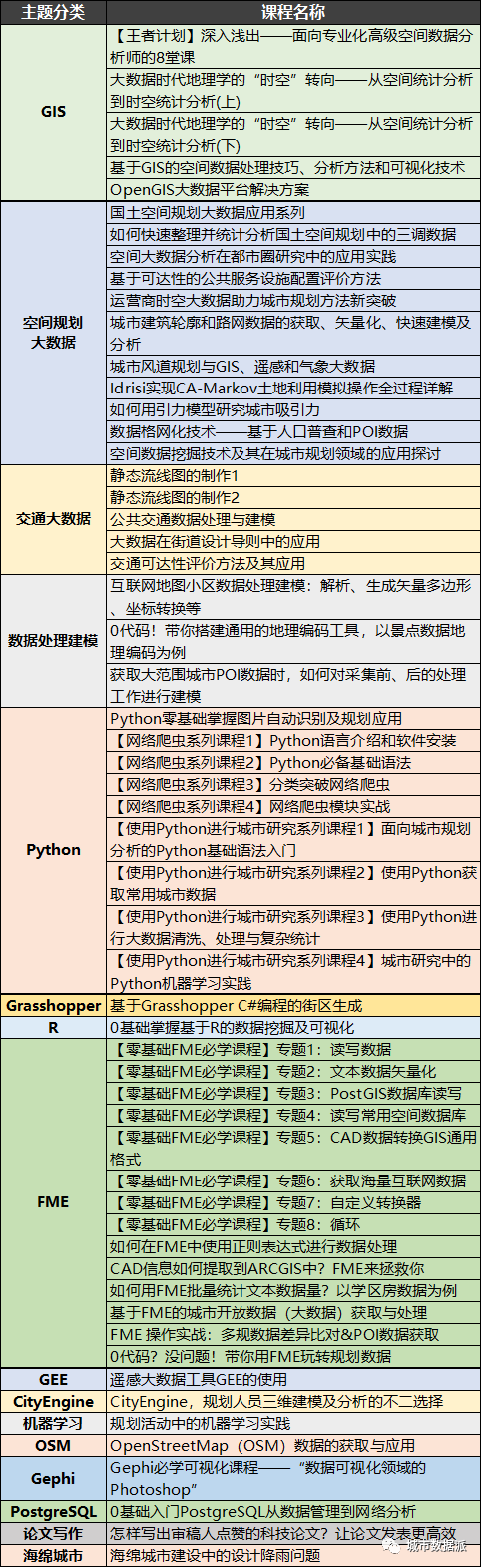 【免费课程】交通分析GIS应用：职住平衡与可达性应用实践丨城市数据派