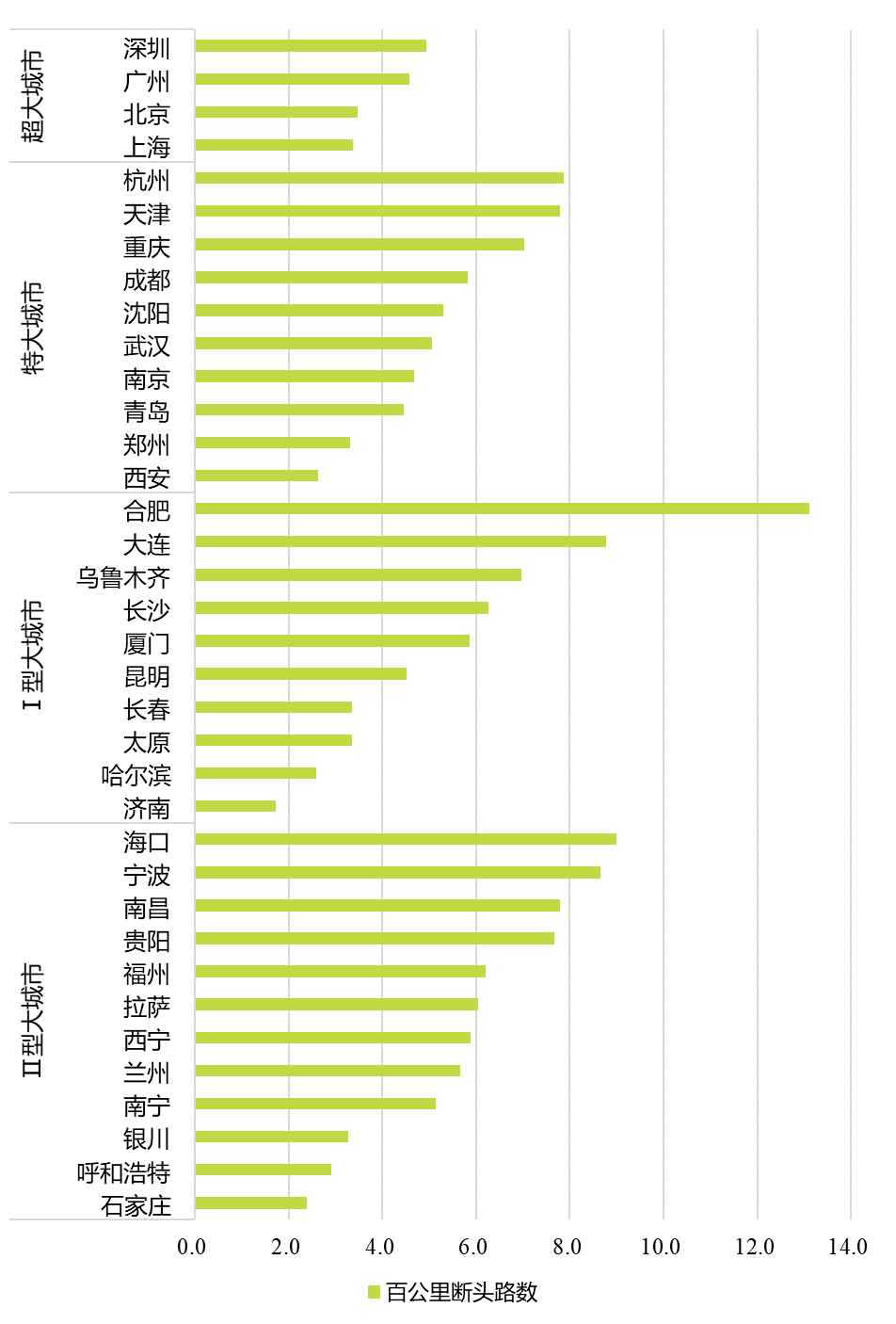 《中国重点城市道路网结构画像报告》正式发布 《中国重点城市道路网结构画像报告》正式发布